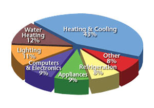 Chart for energy use in a home that breaks down HVAC heating and cooling use.