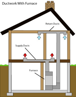 diagram of how air ductwork operates within a Townsend home